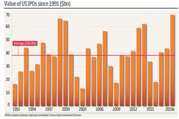 The value of IPOs since 1991. Source Epoch Investment Partners